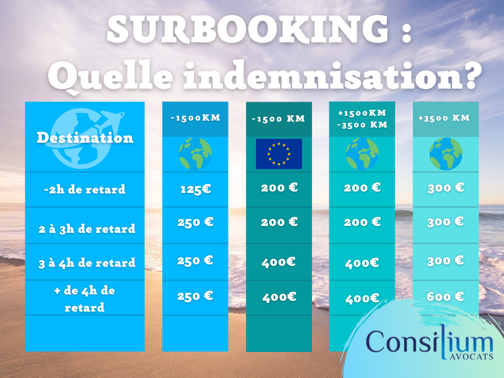 Graphique indemnisation surbooking en fonction de la distance